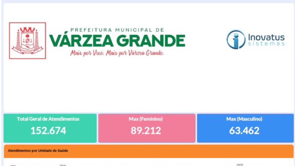 Várzea Grande investe 100% na informatização das unidades de saúde municipais