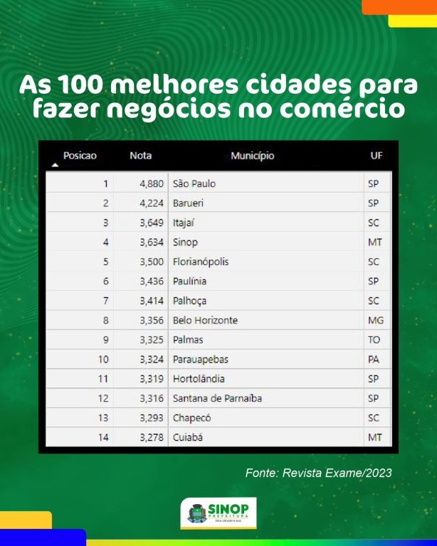 Sinop desbanca grandes capitais e se consolida como a 4ª melhor cidade do Brasil para fazer negócios