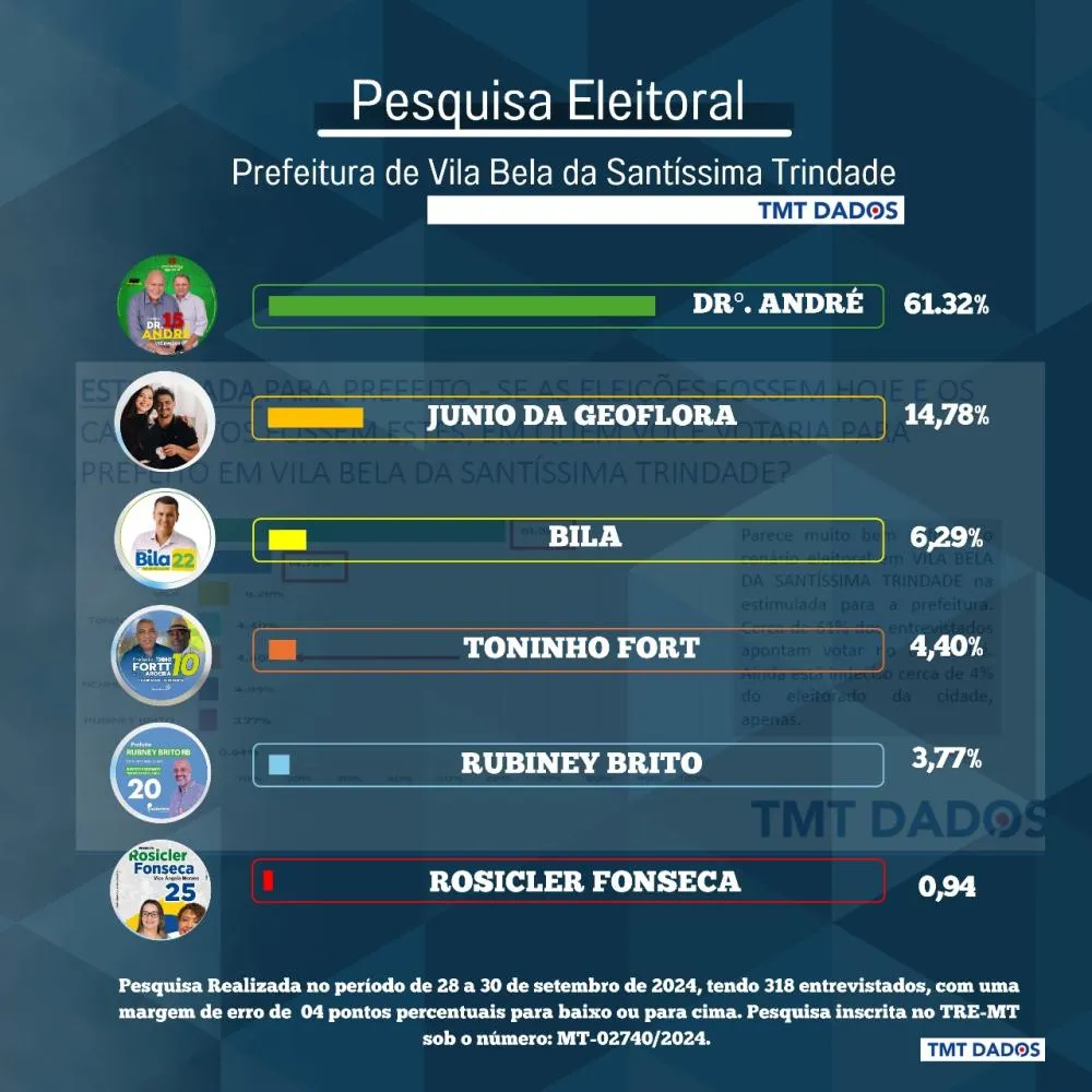 Pesquisa para Prefeito de Vila Bela da Santíssima Trindade
